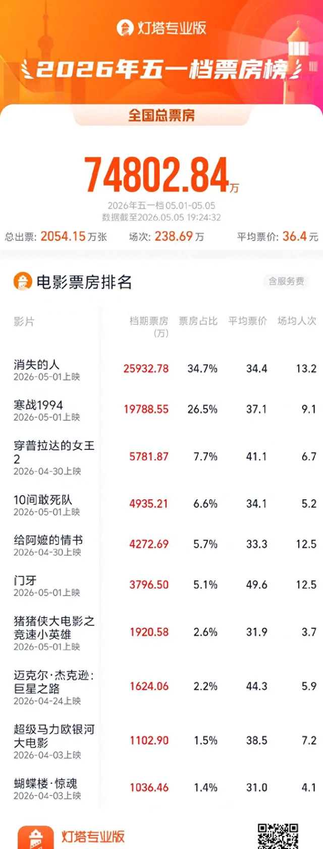 2026五一档票房7.48亿元，《消失的人》《寒战1994》领跑：现场图