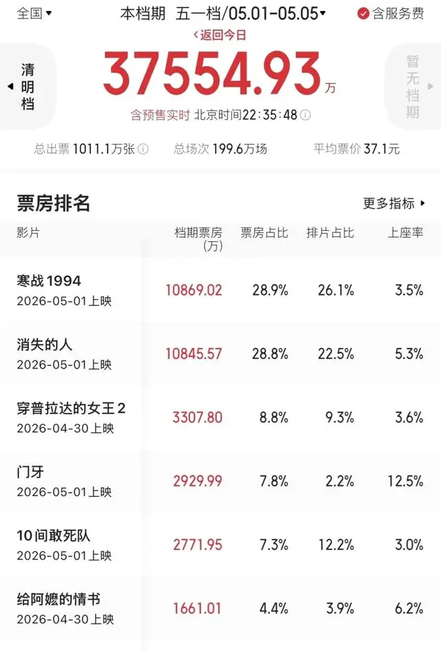 五一档票房7亿创五年新低,《世界的主人》口碑逆跌:细节速览 五一档票房7亿创五年新低,《世界的主人》口碑逆跌:细节速览