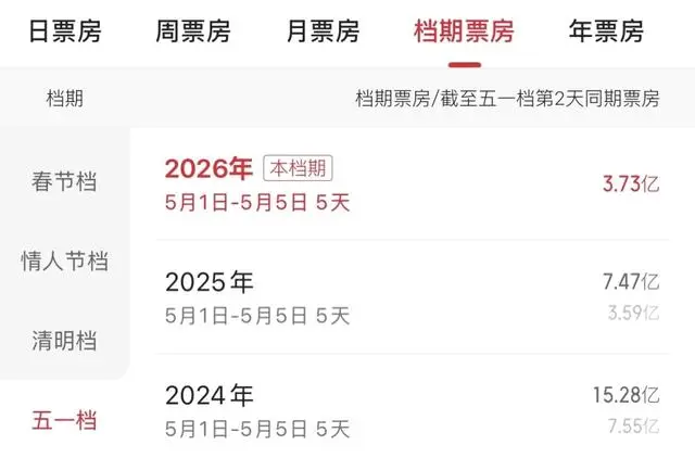 五一档票房7亿创五年新低,《世界的主人》口碑逆跌:相关图片 五一档票房7亿创五年新低,《世界的主人》口碑逆跌:相关图片
