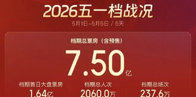 2026年五一档票房破7.5亿元超去年同期：现场图